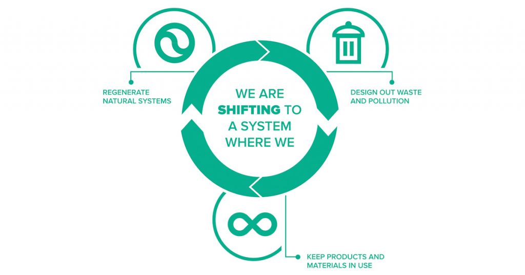 We are shifting to a system where we keep products materials in use, regenerate natural systems and design out waste and pollution
